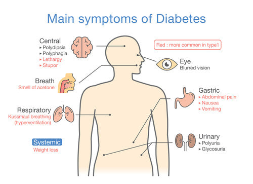 Steps To Control Complications Of Diabetes